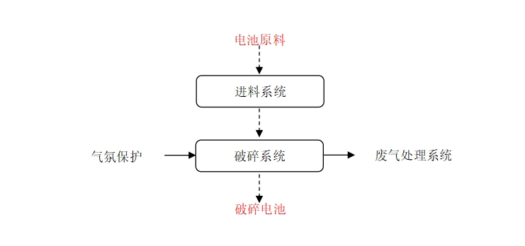 大型模组撕碎系统 工艺流程.png 大型模组撕碎系统 工艺流程.png
